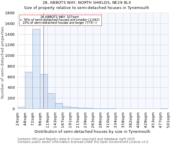 28, ABBOTS WAY, NORTH SHIELDS, NE29 8LX: Size of property relative to semi-detached houses houses in Tynemouth