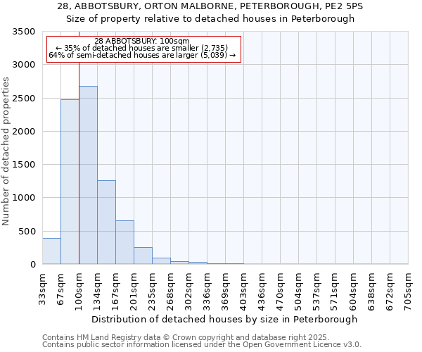 28, ABBOTSBURY, ORTON MALBORNE, PETERBOROUGH, PE2 5PS: Size of property relative to detached houses houses in Peterborough