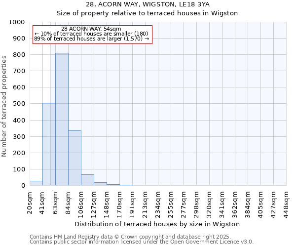 28, ACORN WAY, WIGSTON, LE18 3YA: Size of property relative to terraced houses houses in Wigston