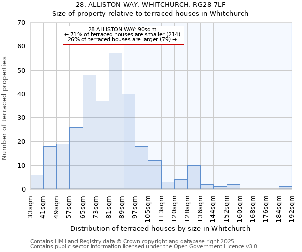 28, ALLISTON WAY, WHITCHURCH, RG28 7LF: Size of property relative to terraced houses houses in Whitchurch
