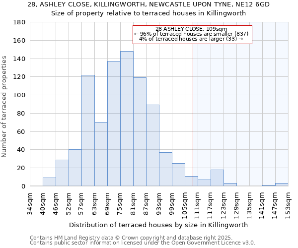 28, ASHLEY CLOSE, KILLINGWORTH, NEWCASTLE UPON TYNE, NE12 6GD: Size of property relative to terraced houses houses in Killingworth