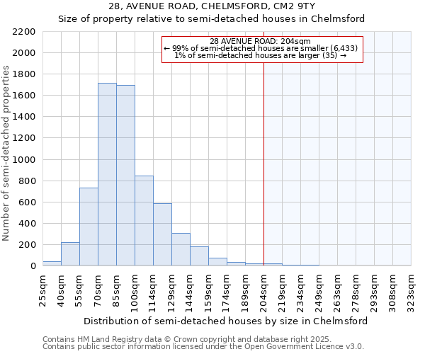 28, AVENUE ROAD, CHELMSFORD, CM2 9TY: Size of property relative to semi-detached houses houses in Chelmsford