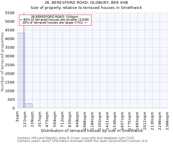 28, BERESFORD ROAD, OLDBURY, B69 4HB: Size of property relative to terraced houses houses in Smethwick