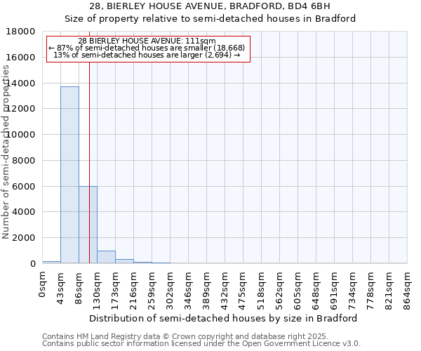 28, BIERLEY HOUSE AVENUE, BRADFORD, BD4 6BH: Size of property relative to semi-detached houses houses in Bradford