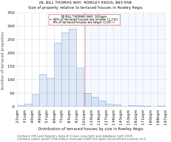 28, BILL THOMAS WAY, ROWLEY REGIS, B65 9AB: Size of property relative to terraced houses houses in Rowley Regis