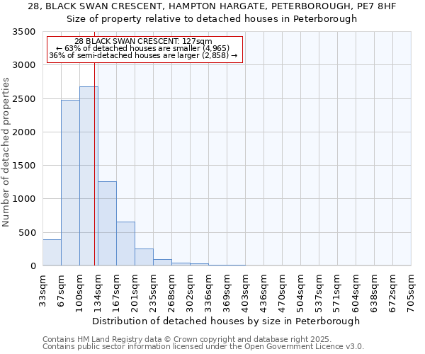 28, BLACK SWAN CRESCENT, HAMPTON HARGATE, PETERBOROUGH, PE7 8HF: Size of property relative to detached houses houses in Peterborough