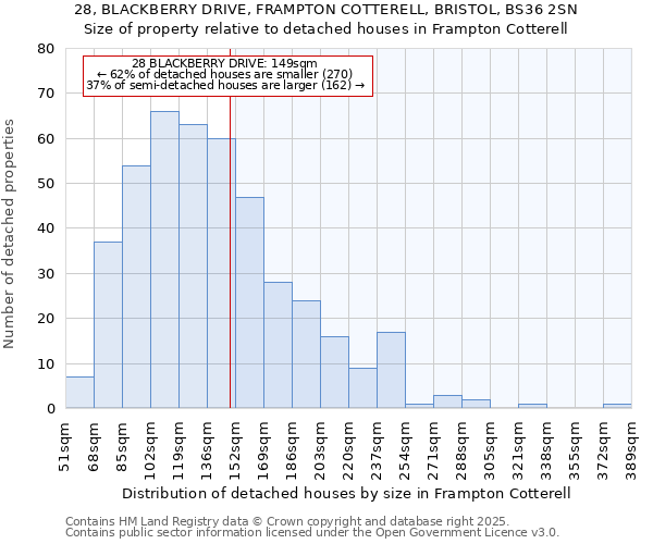 28, BLACKBERRY DRIVE, FRAMPTON COTTERELL, BRISTOL, BS36 2SN: Size of property relative to detached houses houses in Frampton Cotterell