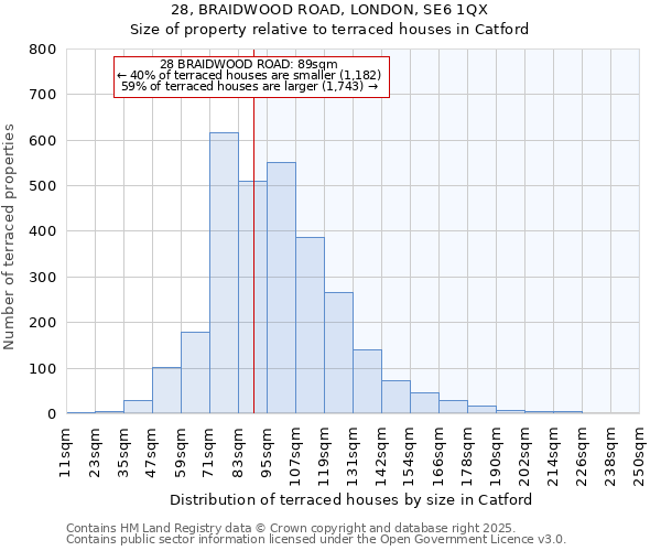 28, BRAIDWOOD ROAD, LONDON, SE6 1QX: Size of property relative to terraced houses houses in Catford