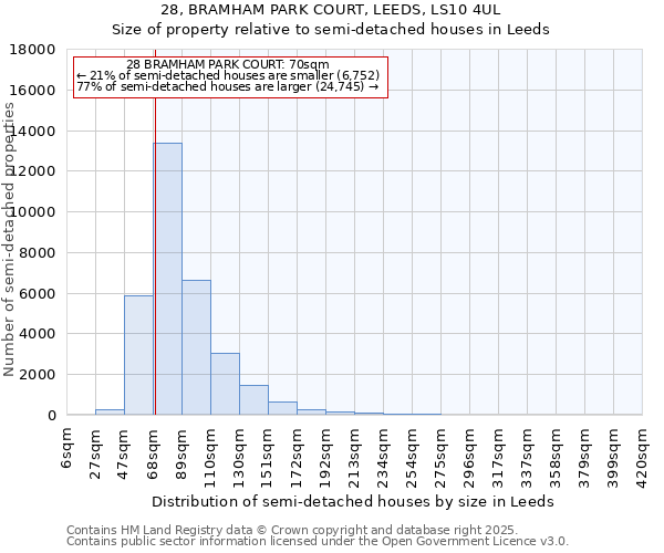 28, BRAMHAM PARK COURT, LEEDS, LS10 4UL: Size of property relative to semi-detached houses houses in Leeds