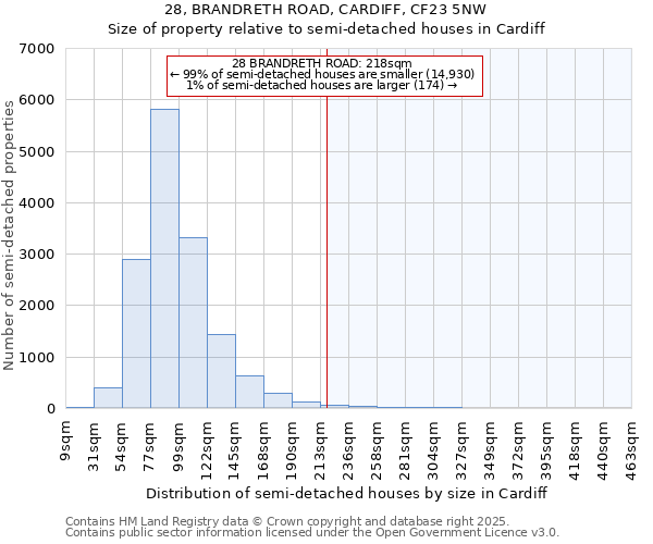 28, BRANDRETH ROAD, CARDIFF, CF23 5NW: Size of property relative to semi-detached houses houses in Cardiff