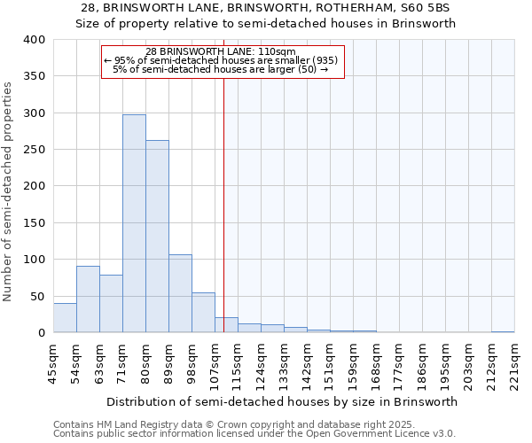 28, BRINSWORTH LANE, BRINSWORTH, ROTHERHAM, S60 5BS: Size of property relative to semi-detached houses houses in Brinsworth