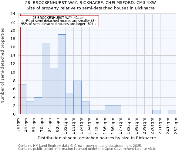 28, BROCKENHURST WAY, BICKNACRE, CHELMSFORD, CM3 4XW: Size of property relative to semi-detached houses houses in Bicknacre