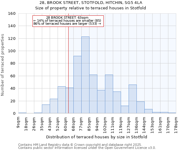28, BROOK STREET, STOTFOLD, HITCHIN, SG5 4LA: Size of property relative to terraced houses houses in Stotfold
