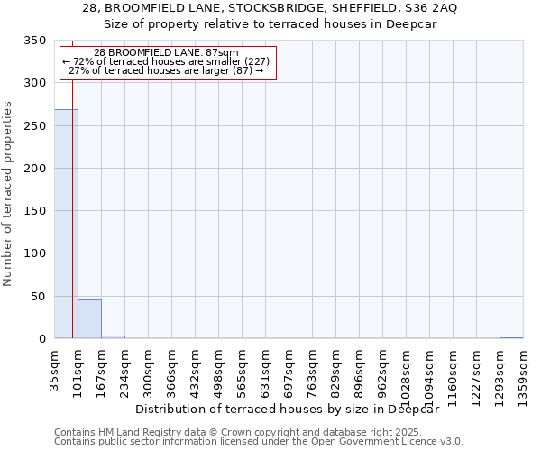 28, BROOMFIELD LANE, STOCKSBRIDGE, SHEFFIELD, S36 2AQ: Size of property relative to terraced houses houses in Deepcar