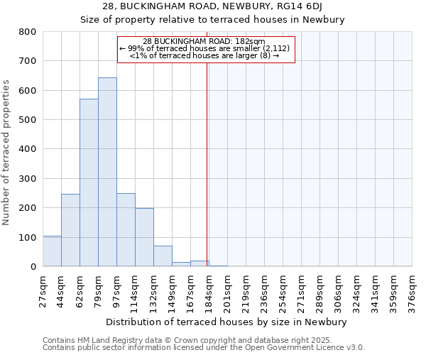 28, BUCKINGHAM ROAD, NEWBURY, RG14 6DJ: Size of property relative to terraced houses houses in Newbury