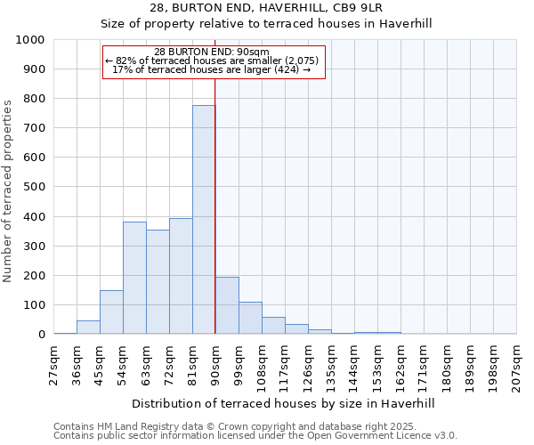 28, BURTON END, HAVERHILL, CB9 9LR: Size of property relative to terraced houses houses in Haverhill