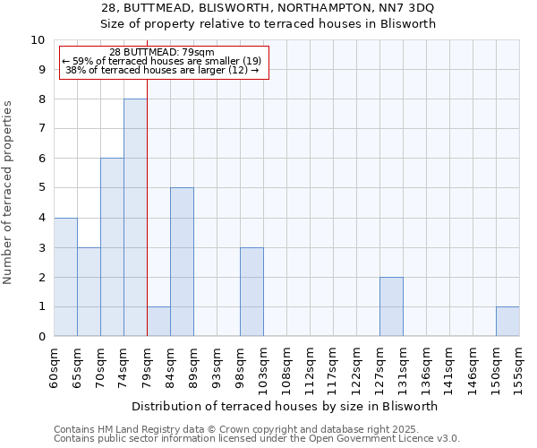 28, BUTTMEAD, BLISWORTH, NORTHAMPTON, NN7 3DQ: Size of property relative to terraced houses houses in Blisworth