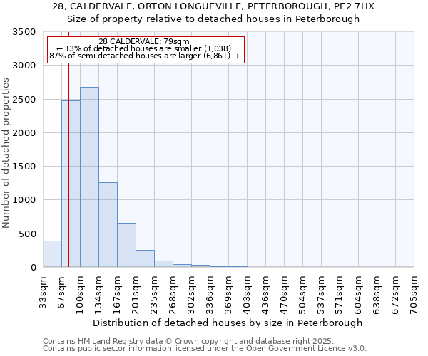 28, CALDERVALE, ORTON LONGUEVILLE, PETERBOROUGH, PE2 7HX: Size of property relative to detached houses houses in Peterborough