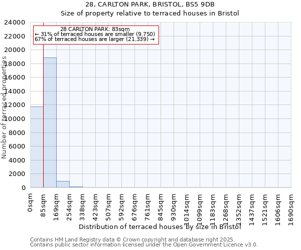 28, CARLTON PARK, BRISTOL, BS5 9DB: Size of property relative to terraced houses houses in Bristol