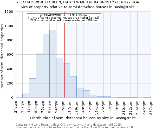28, CHATSWORTH GREEN, HATCH WARREN, BASINGSTOKE, RG22 4QA: Size of property relative to semi-detached houses houses in Basingstoke