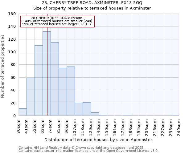 28, CHERRY TREE ROAD, AXMINSTER, EX13 5GQ: Size of property relative to terraced houses houses in Axminster