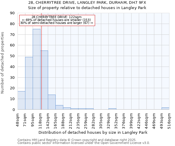 28, CHERRYTREE DRIVE, LANGLEY PARK, DURHAM, DH7 9FX: Size of property relative to detached houses houses in Langley Park