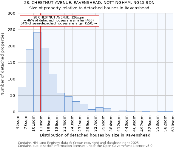 28, CHESTNUT AVENUE, RAVENSHEAD, NOTTINGHAM, NG15 9DN: Size of property relative to detached houses houses in Ravenshead