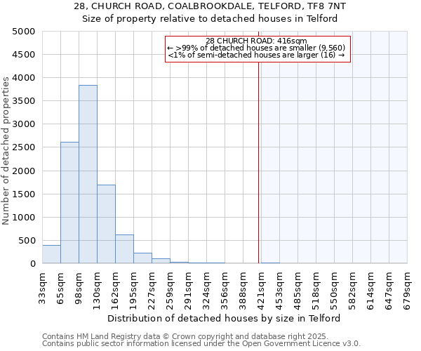 28, CHURCH ROAD, COALBROOKDALE, TELFORD, TF8 7NT: Size of property relative to detached houses houses in Telford