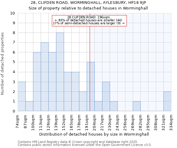 28, CLIFDEN ROAD, WORMINGHALL, AYLESBURY, HP18 9JP: Size of property relative to detached houses houses in Worminghall