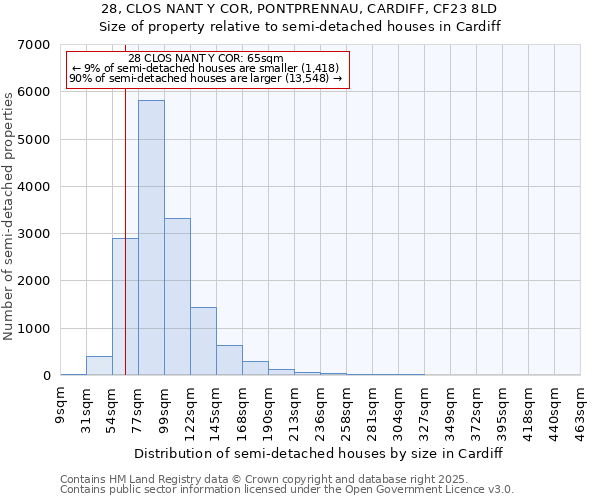 28, CLOS NANT Y COR, PONTPRENNAU, CARDIFF, CF23 8LD: Size of property relative to semi-detached houses houses in Cardiff