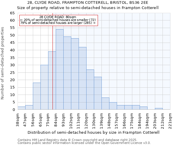 28, CLYDE ROAD, FRAMPTON COTTERELL, BRISTOL, BS36 2EE: Size of property relative to semi-detached houses houses in Frampton Cotterell