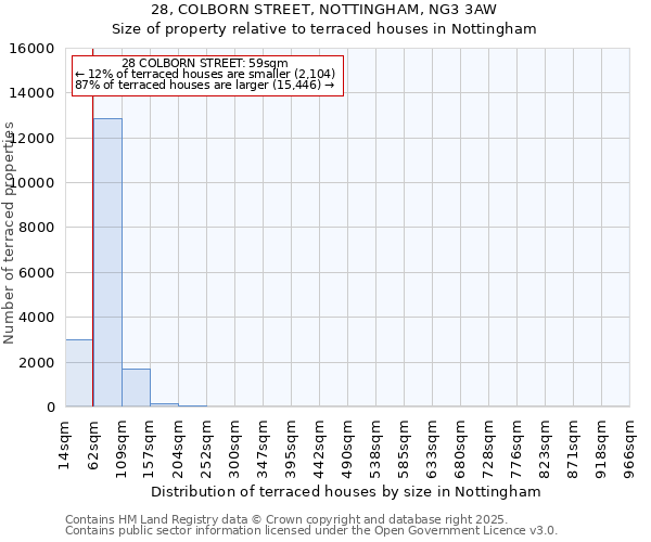 28, COLBORN STREET, NOTTINGHAM, NG3 3AW: Size of property relative to terraced houses houses in Nottingham