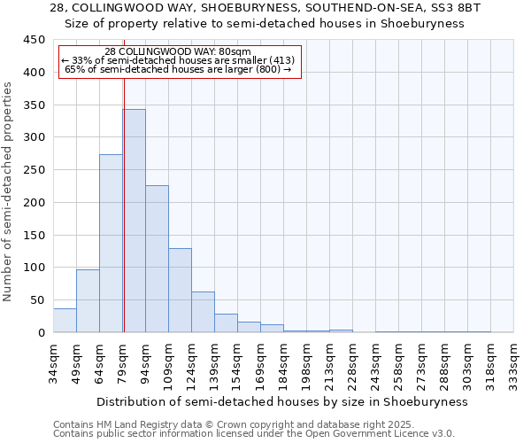 28, COLLINGWOOD WAY, SHOEBURYNESS, SOUTHEND-ON-SEA, SS3 8BT: Size of property relative to semi-detached houses houses in Shoeburyness