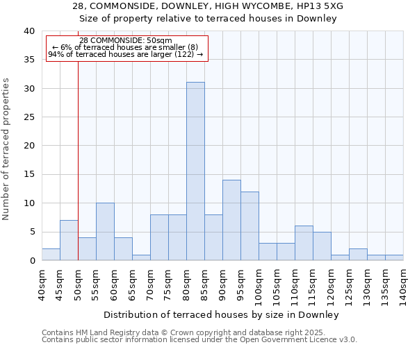 28, COMMONSIDE, DOWNLEY, HIGH WYCOMBE, HP13 5XG: Size of property relative to terraced houses houses in Downley