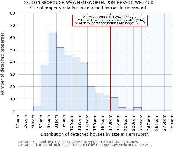 28, CONISBOROUGH WAY, HEMSWORTH, PONTEFRACT, WF9 4UD: Size of property relative to detached houses houses in Hemsworth
