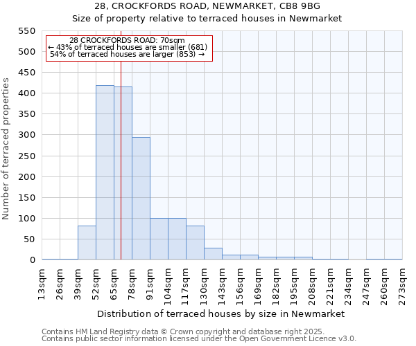 28, CROCKFORDS ROAD, NEWMARKET, CB8 9BG: Size of property relative to terraced houses houses in Newmarket
