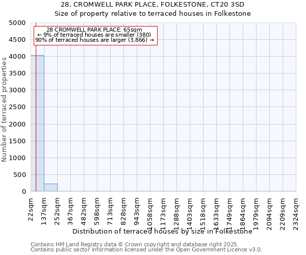 28, CROMWELL PARK PLACE, FOLKESTONE, CT20 3SD: Size of property relative to terraced houses houses in Folkestone
