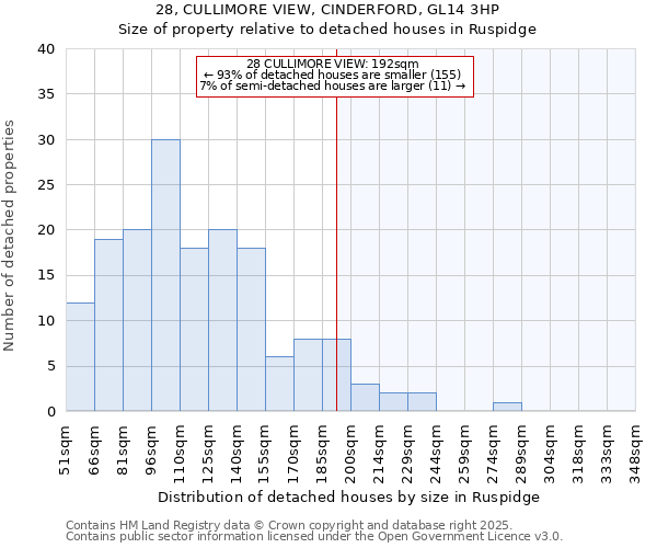 28, CULLIMORE VIEW, CINDERFORD, GL14 3HP: Size of property relative to detached houses houses in Ruspidge