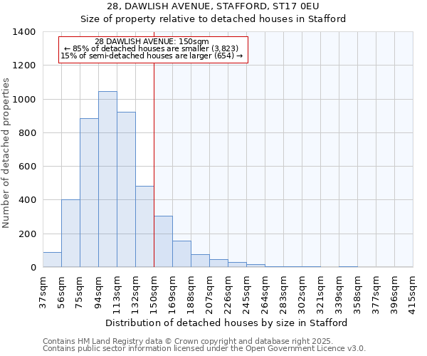 28, DAWLISH AVENUE, STAFFORD, ST17 0EU: Size of property relative to detached houses houses in Stafford