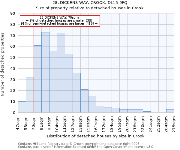 28, DICKENS WAY, CROOK, DL15 9FQ: Size of property relative to detached houses houses in Crook