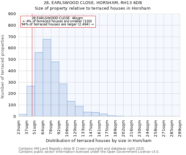 28, EARLSWOOD CLOSE, HORSHAM, RH13 6DB: Size of property relative to terraced houses houses in Horsham