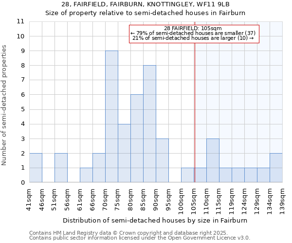 28, FAIRFIELD, FAIRBURN, KNOTTINGLEY, WF11 9LB: Size of property relative to semi-detached houses houses in Fairburn