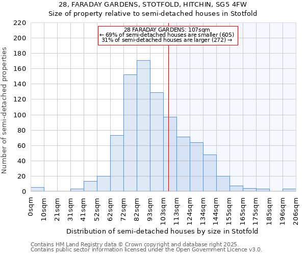 28, FARADAY GARDENS, STOTFOLD, HITCHIN, SG5 4FW: Size of property relative to semi-detached houses houses in Stotfold