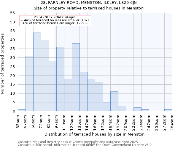 28, FARNLEY ROAD, MENSTON, ILKLEY, LS29 6JN: Size of property relative to terraced houses houses in Menston