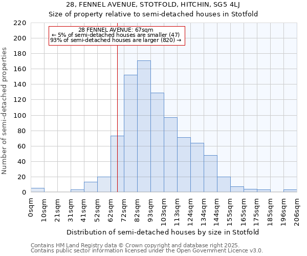 28, FENNEL AVENUE, STOTFOLD, HITCHIN, SG5 4LJ: Size of property relative to semi-detached houses houses in Stotfold