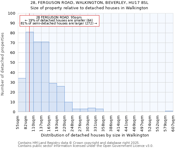 28, FERGUSON ROAD, WALKINGTON, BEVERLEY, HU17 8SL: Size of property relative to detached houses houses in Walkington