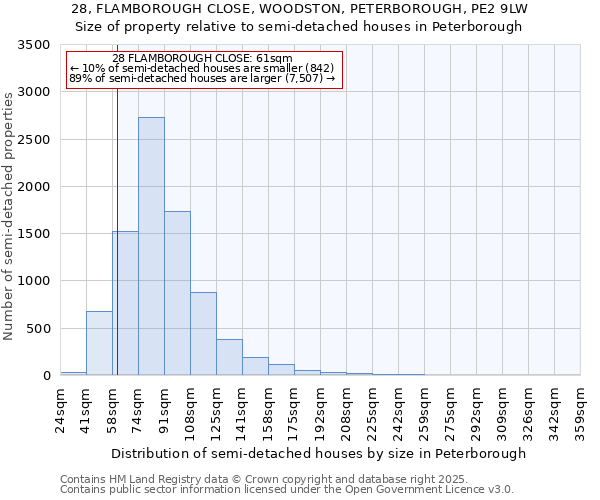 28, FLAMBOROUGH CLOSE, WOODSTON, PETERBOROUGH, PE2 9LW: Size of property relative to semi-detached houses houses in Peterborough