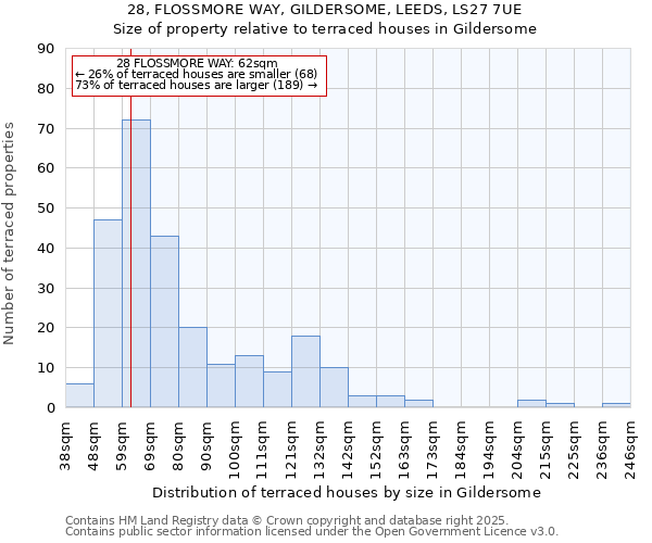 28, FLOSSMORE WAY, GILDERSOME, LEEDS, LS27 7UE: Size of property relative to terraced houses houses in Gildersome