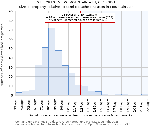 28, FOREST VIEW, MOUNTAIN ASH, CF45 3DU: Size of property relative to semi-detached houses houses in Mountain Ash