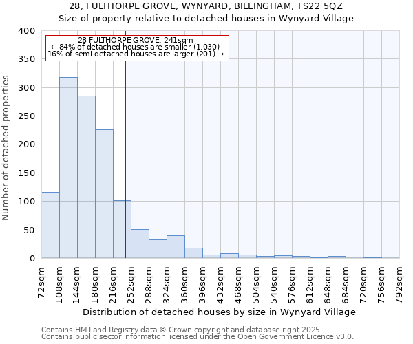 28, FULTHORPE GROVE, WYNYARD, BILLINGHAM, TS22 5QZ: Size of property relative to detached houses houses in Wynyard Village